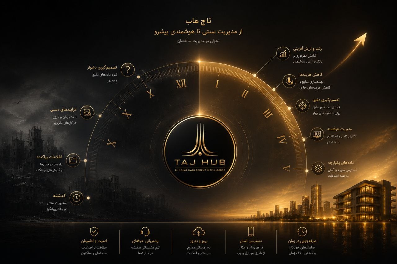 اینفوگرافیک TAJ HUB — از مدیریت سنتی تا هوشمندی پیشرو